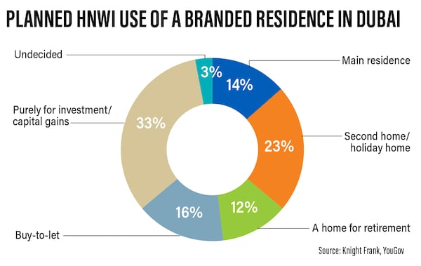 planned HNWI use of a branded residences in Dubai Chart